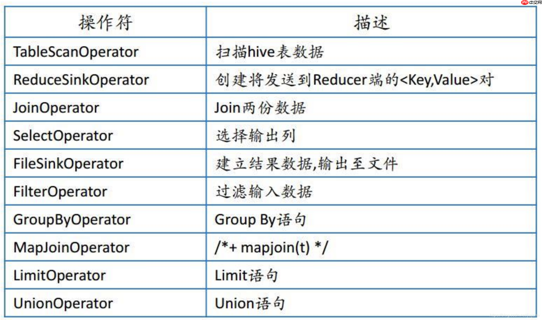 【Hive】hive 数据倾斜、优化策略、hive执行过程、垃圾回收 【Hive】hive 数据倾斜、优化策略、hive执行过程、垃圾回收
