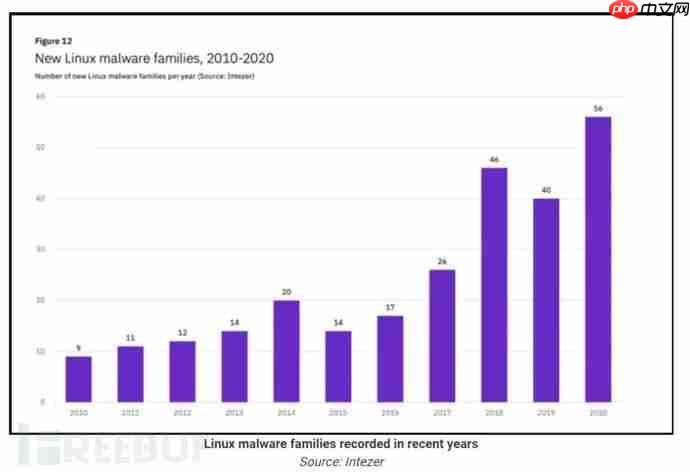 2021年Linux恶意软件感染数量增长35%