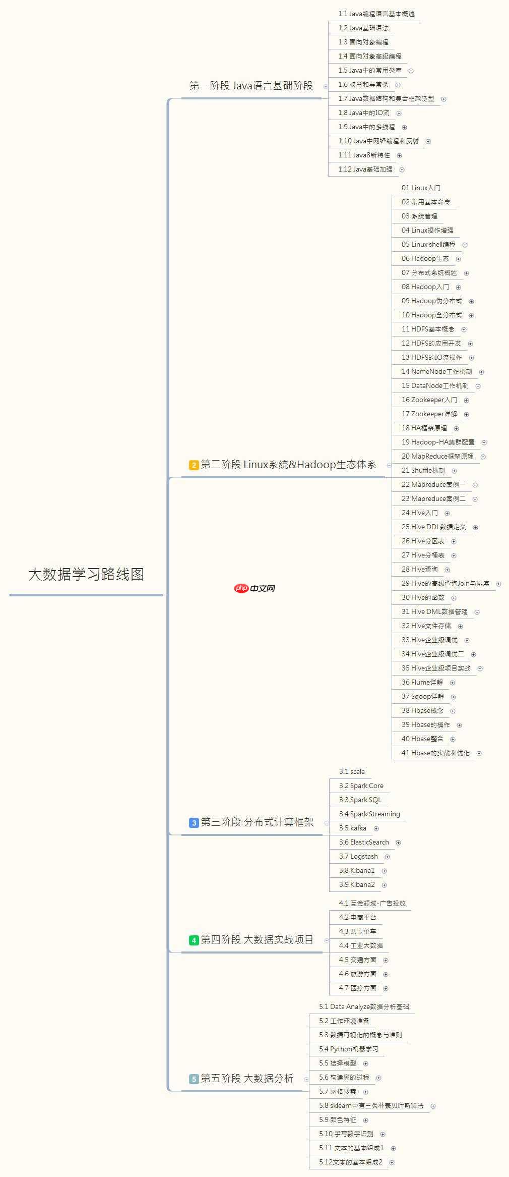 学习大数据需要什么基础?大数据要学哪些内容?