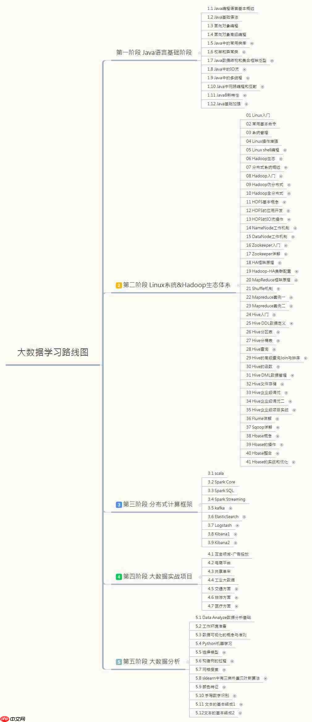 学习大数据需要什么基础？大数据要学哪些内容？