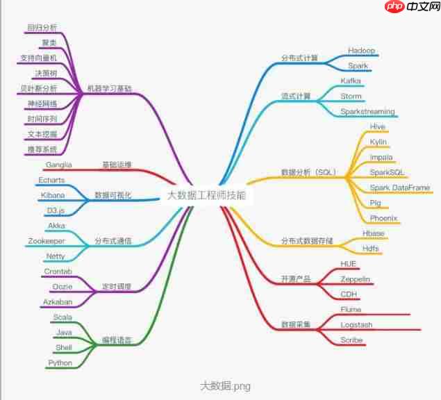 学习大数据需要什么基础？大数据要学哪些内容？