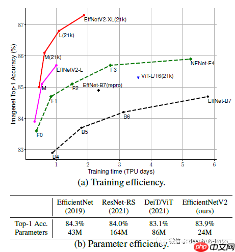 论文推荐：EfficientNetV2 - 通过NAS、Scaling和Fused-MBConv获得更小的模型和更快的训练