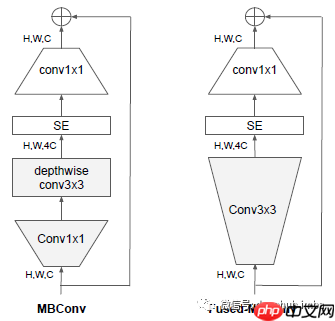 论文推荐：EfficientNetV2 - 通过NAS、Scaling和Fused-MBConv获得更小的模型和更快的训练