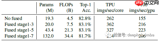 论文推荐：EfficientNetV2 - 通过NAS、Scaling和Fused-MBConv获得更小的模型和更快的训练