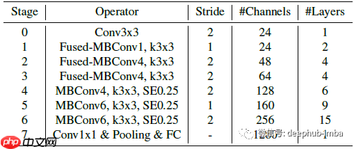 论文推荐：EfficientNetV2 - 通过NAS、Scaling和Fused-MBConv获得更小的模型和更快的训练