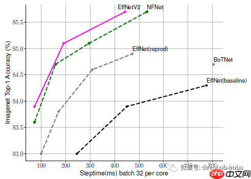 论文推荐：EfficientNetV2 - 通过NAS、Scaling和Fused-MBConv获得更小的模型和更快的训练