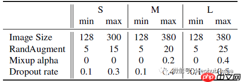 论文推荐：EfficientNetV2 - 通过NAS、Scaling和Fused-MBConv获得更小的模型和更快的训练