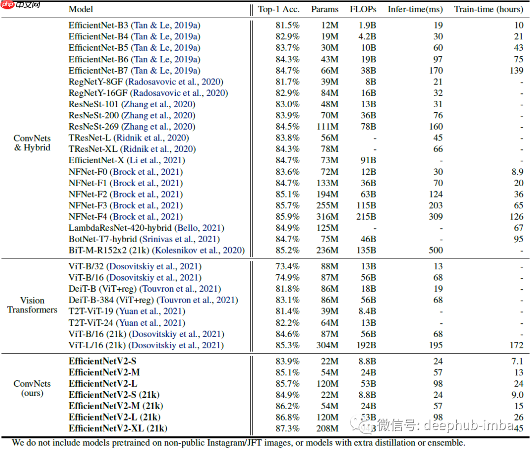 论文推荐：EfficientNetV2 - 通过NAS、Scaling和Fused-MBConv获得更小的模型和更快的训练