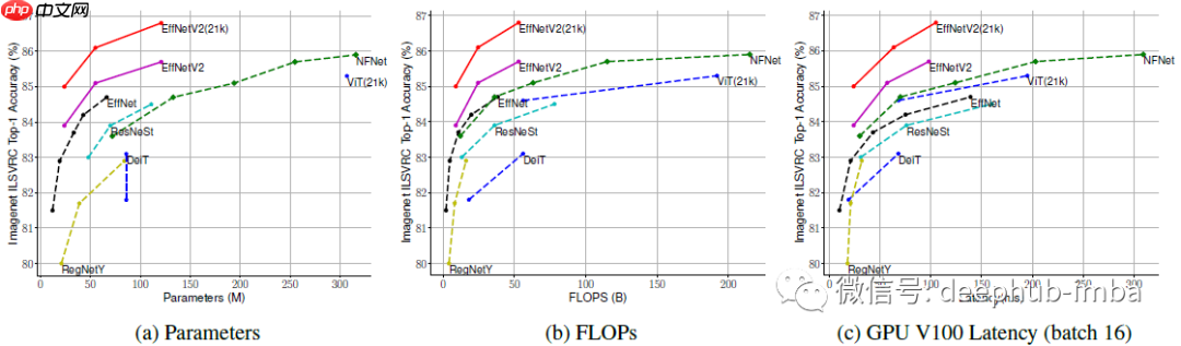 论文推荐：EfficientNetV2 - 通过NAS、Scaling和Fused-MBConv获得更小的模型和更快的训练
