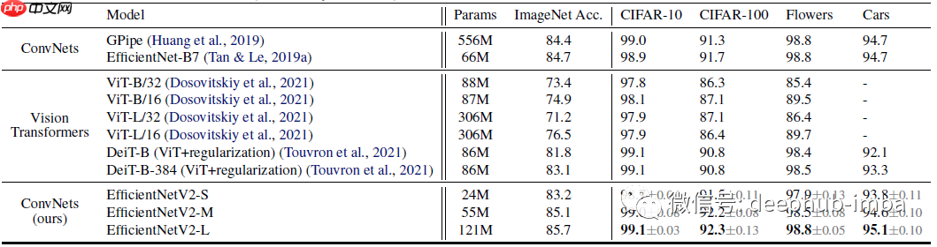 论文推荐：EfficientNetV2 - 通过NAS、Scaling和Fused-MBConv获得更小的模型和更快的训练