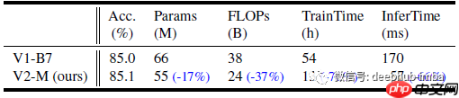 论文推荐：EfficientNetV2 - 通过NAS、Scaling和Fused-MBConv获得更小的模型和更快的训练