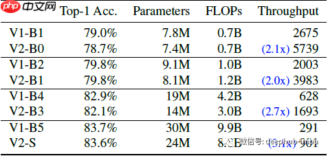 论文推荐：EfficientNetV2 - 通过NAS、Scaling和Fused-MBConv获得更小的模型和更快的训练