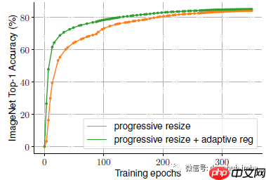 论文推荐：EfficientNetV2 - 通过NAS、Scaling和Fused-MBConv获得更小的模型和更快的训练