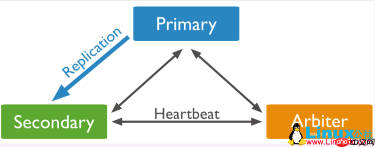 MongoDB复制选举原理及复制集管理