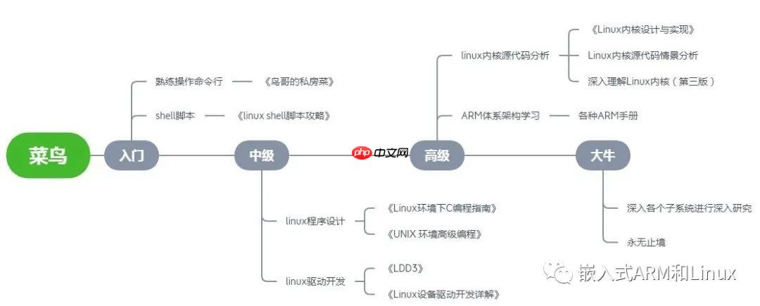 嵌入式Linux学习路线