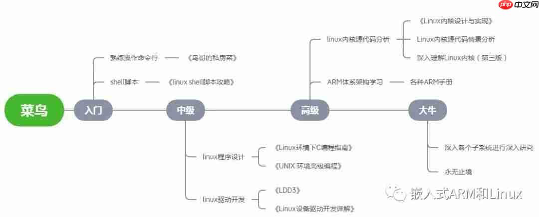 嵌入式Linux学习路线