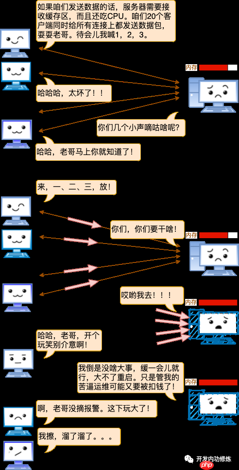 漫画 | 一台Linux服务器最多能支撑多少个TCP连接？