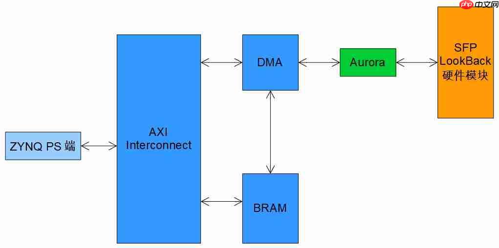 基于TMS320C6678开发板的ZYNQ PS + PL异构多核案例开发手册（3）