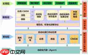 网络自动化运维流程详解