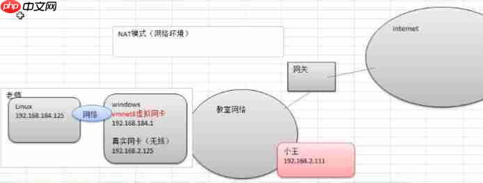 Linux之网络配置