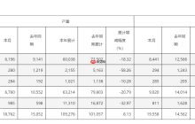 东风股份1-6月销售汽车6.89万台，客车产销量均腰斩