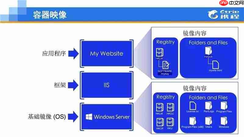 .Net大户的选择：Windows Container在携程的应用
