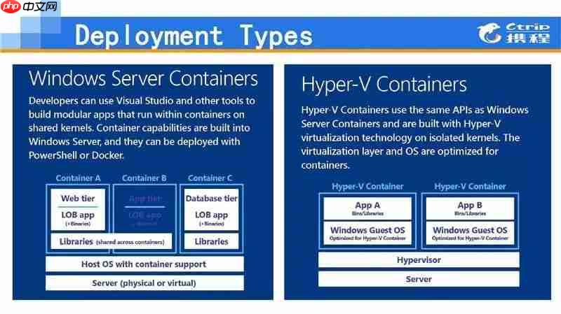 .Net大户的选择：Windows Container在携程的应用