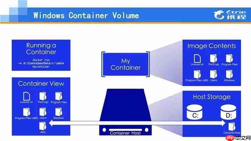 .Net大户的选择：Windows Container在携程的应用
