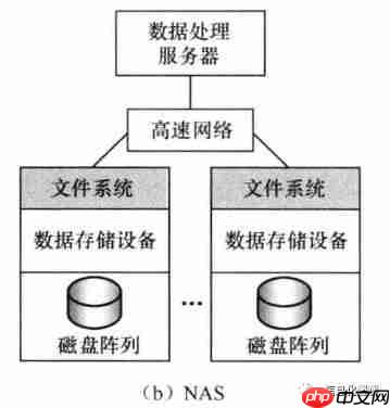 图文简述DAS、NAS、SAN的不同应用场景