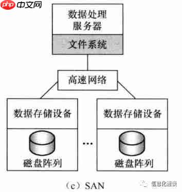 图文简述DAS、NAS、SAN的不同应用场景