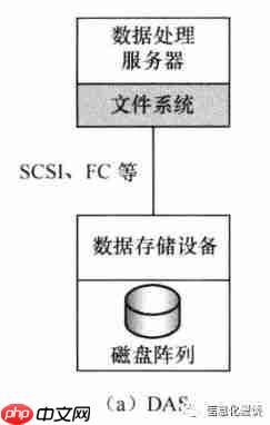 图文简述DAS、NAS、SAN的不同应用场景-小浪学习网