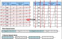 行存储（关系型数据库）与列存储（hbase，es聚合的doc_value）[通俗易懂]