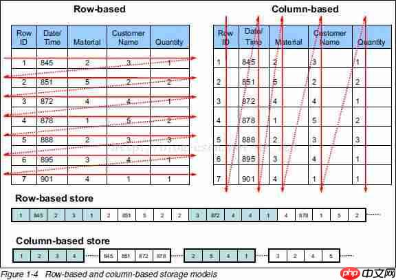 行存储（关系型数据库）与列存储（hbase，es聚合的doc_value）[通俗易懂]