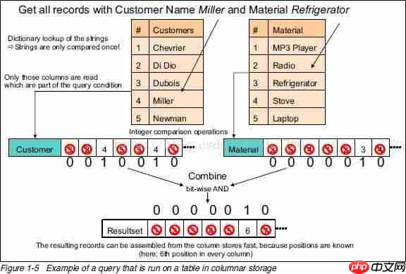 行存储（关系型数据库）与列存储（hbase，es聚合的doc_value）[通俗易懂]