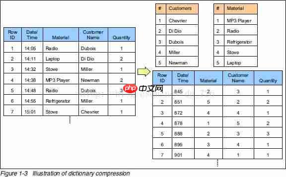 行存储（关系型数据库）与列存储（hbase，es聚合的doc_value）[通俗易懂]