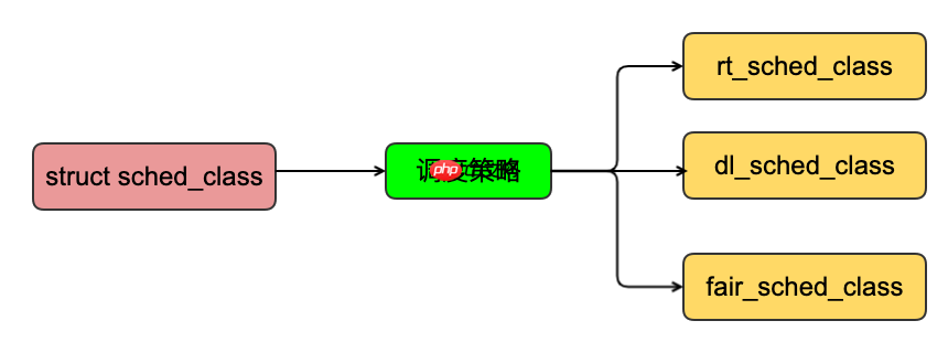 聊聊Linux内核进程调度上篇