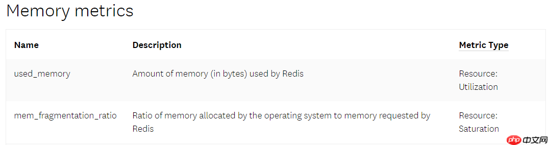 Redis内存碎片的产生与清理