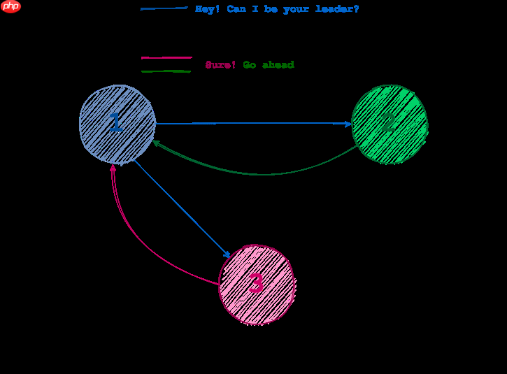 源码解读etcd heartbeat,election timeout之间的拉锯