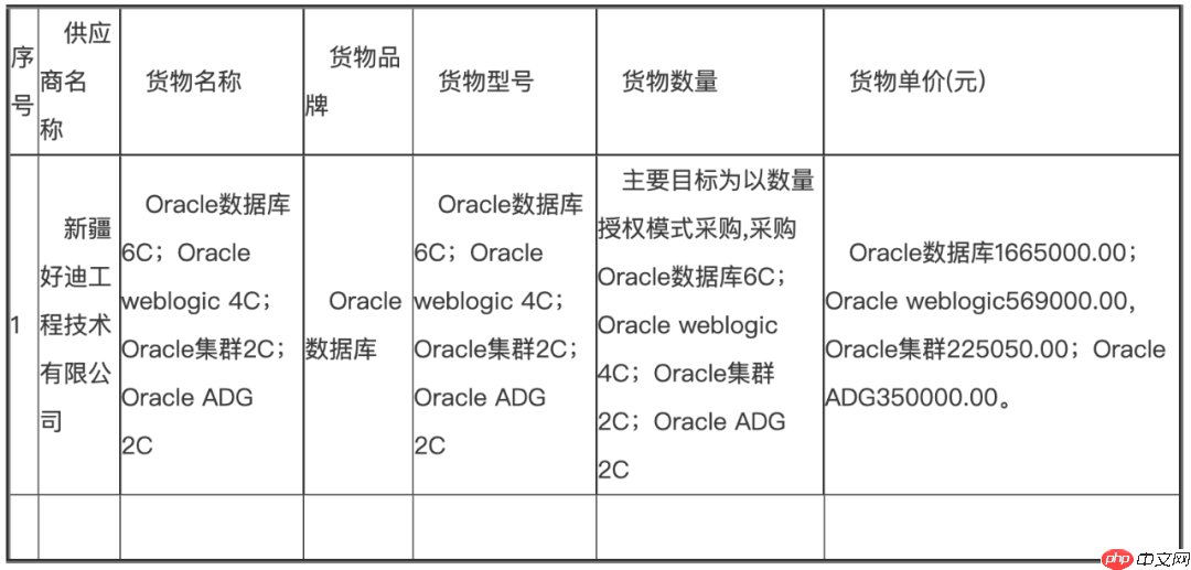 乌鲁木齐银行定向采购 Oracle、IBM、Redhat 乌鲁木齐银行定向采购 Oracle、IBM、Redhat
