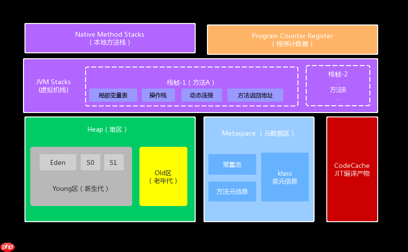 华为技术专家居然把JVM内存模型讲解这么细致「建议收藏」 华为技术专家居然把JVM内存模型讲解这么细致「建议收藏」