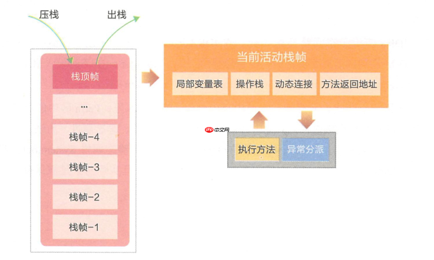 华为技术专家居然把JVM内存模型讲解这么细致「建议收藏」 华为技术专家居然把JVM内存模型讲解这么细致「建议收藏」