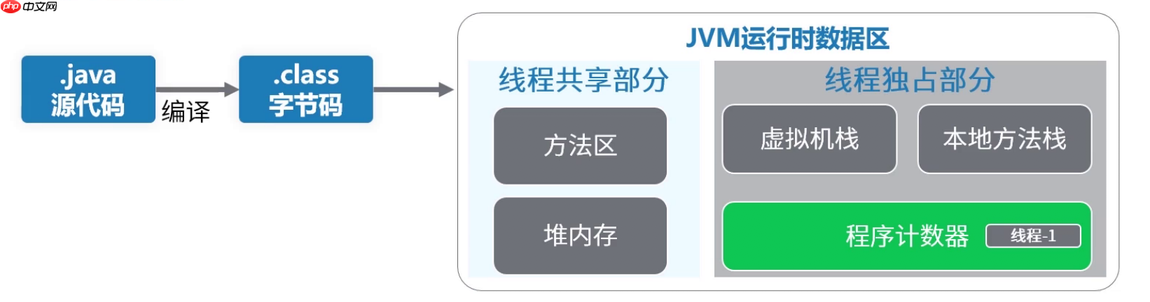 华为技术专家居然把JVM内存模型讲解这么细致「建议收藏」 华为技术专家居然把JVM内存模型讲解这么细致「建议收藏」