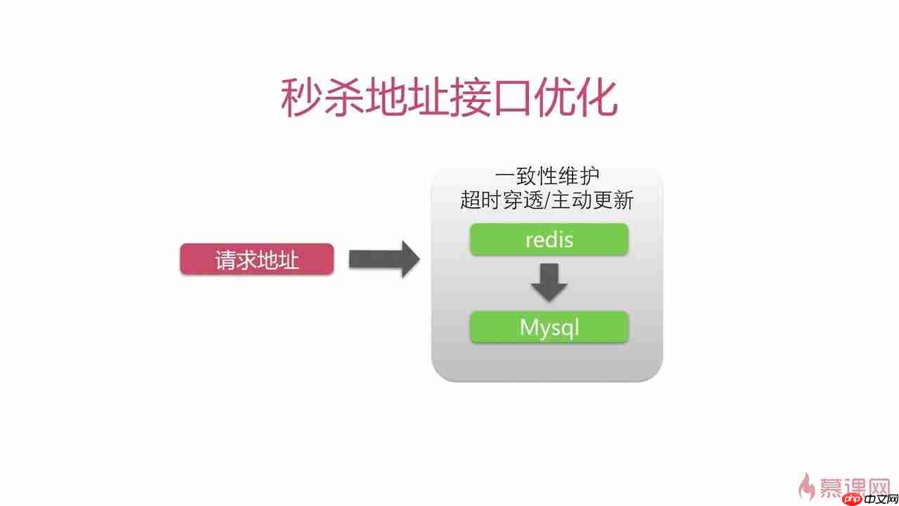 Java高并发秒杀API(四)之高并发优化