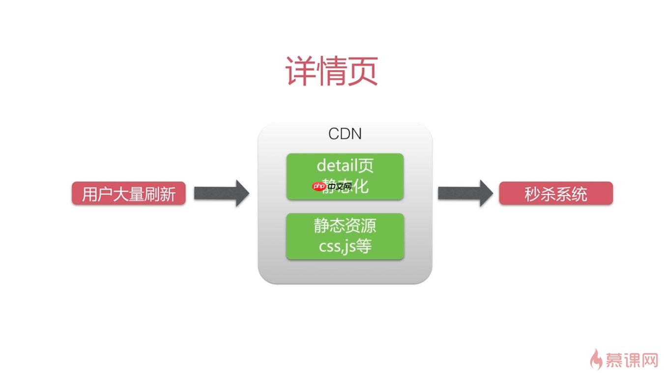 Java高并发秒杀API(四)之高并发优化