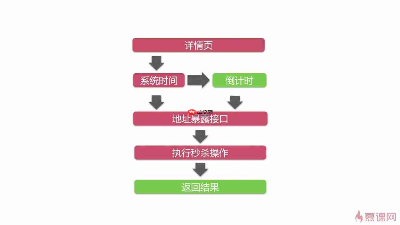 Java高并发秒杀API(四)之高并发优化-小浪学习网