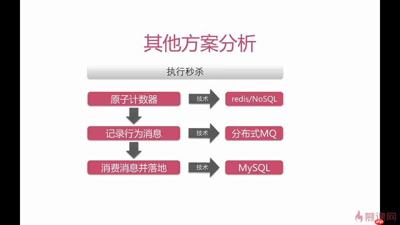 Java高并发秒杀API(四)之高并发优化