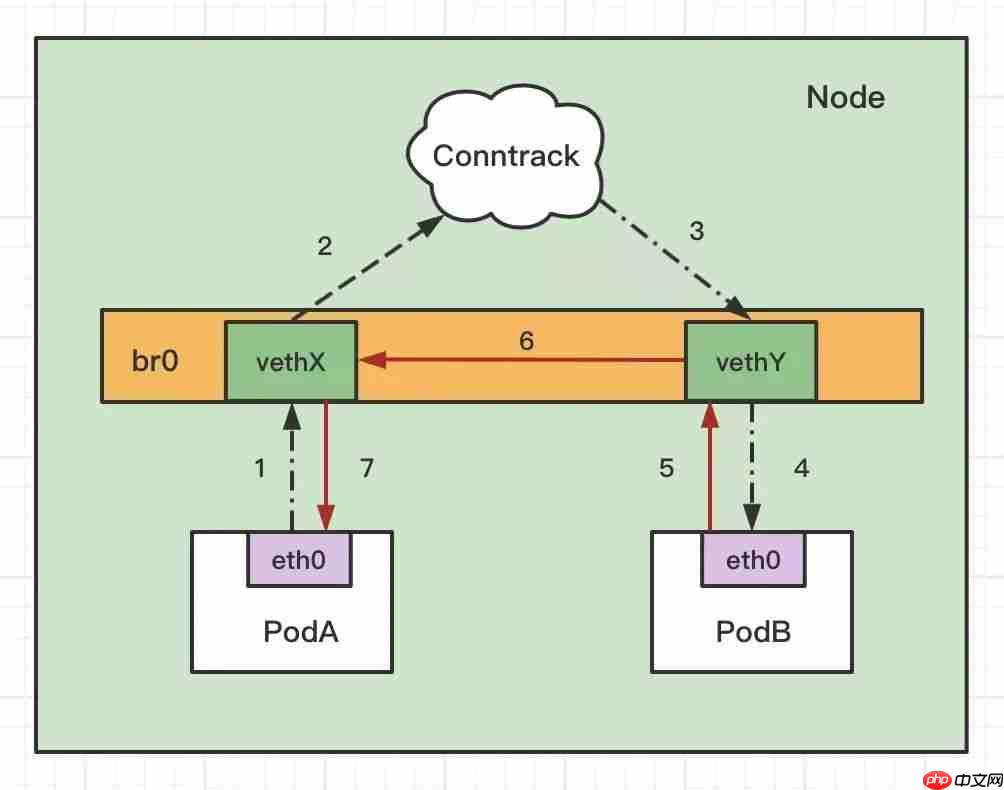 K8s为啥要启用bridge-nf-call-iptables内核参数？用案例给你讲明白！