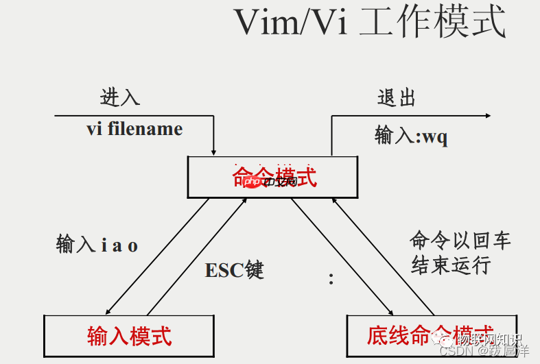 在Linux下使用Vim编写C++