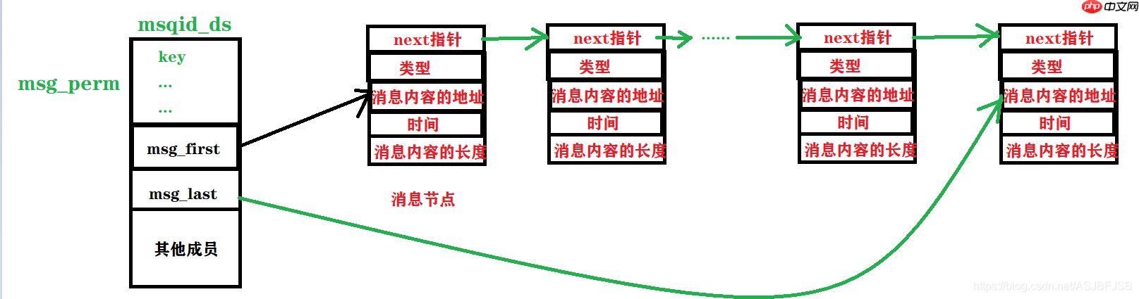 进程通信（二）消息队列（System V 消息队列）
