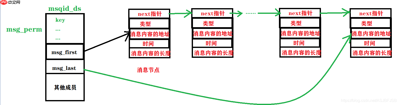 进程通信（二）消息队列（System V 消息队列）